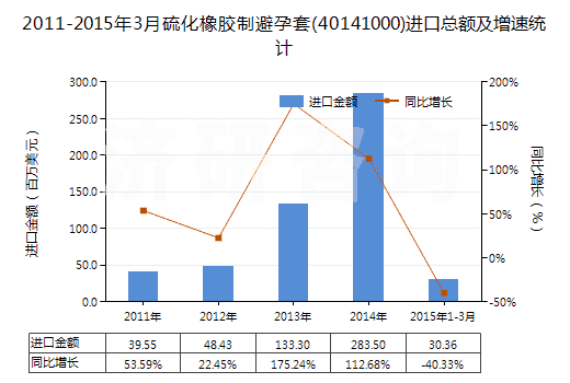 2011-2015年3月硫化橡膠制避孕套(40141000)進(jìn)口總額及增速統(tǒng)計(jì)